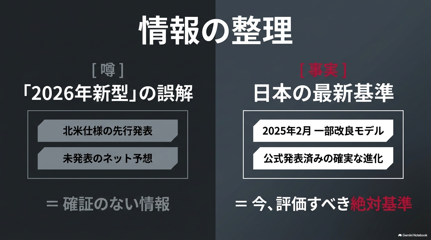 レクサスRXの2026年新型という噂と日本の2025年改良型という公式情報を分けて整理した図