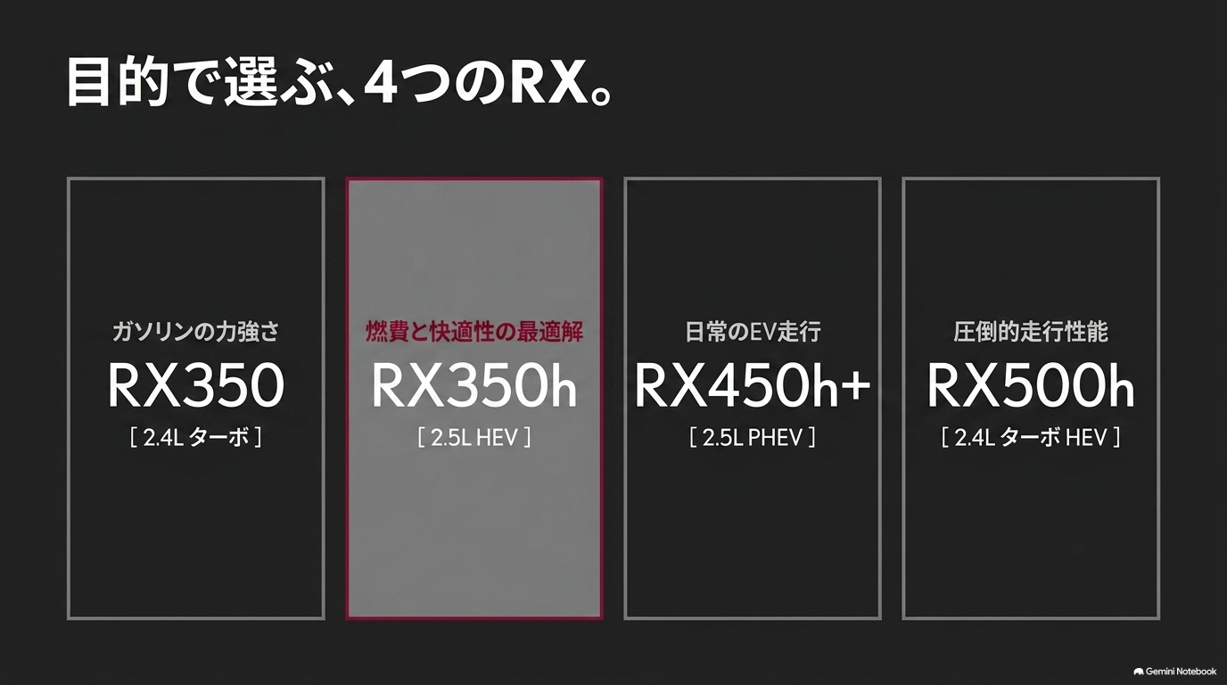 レクサスRXのRX350、RX350h、RX450hプラス、RX500hを用途別に比較した図