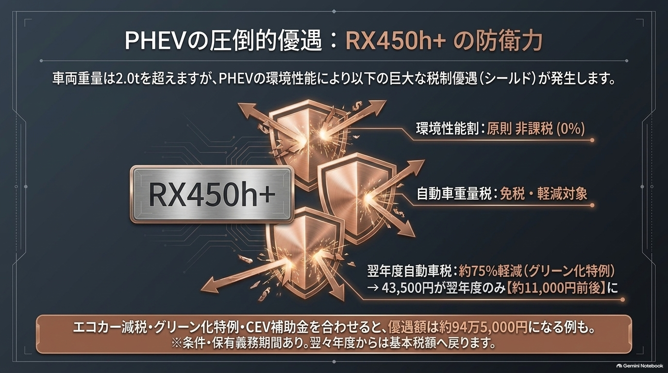 レクサスRX450h+の環境性能割・重量税・グリーン化特例・CEV補助金による優遇を解説した図