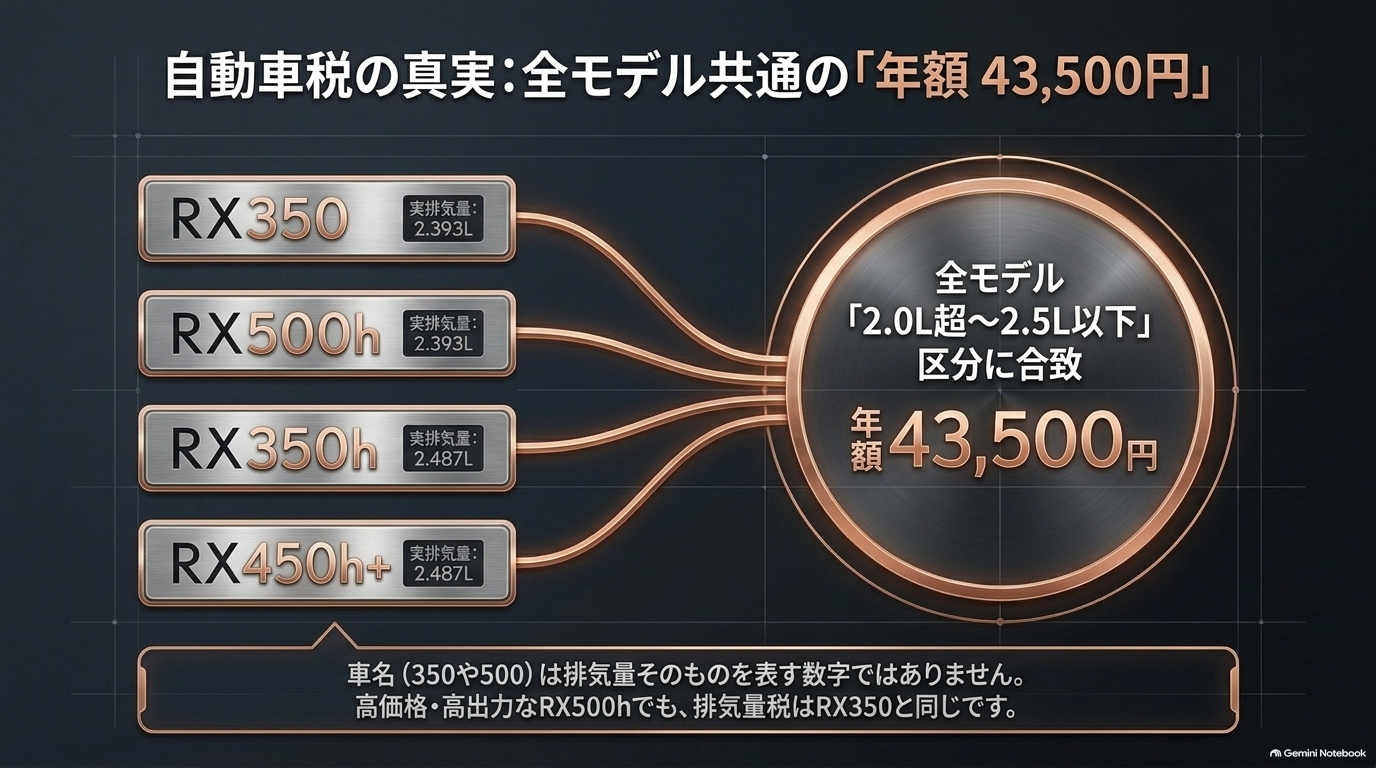 RX350・RX350h・RX450h+・RX500hはいずれも2.0L超2.5L以下で自動車税は年43,500円