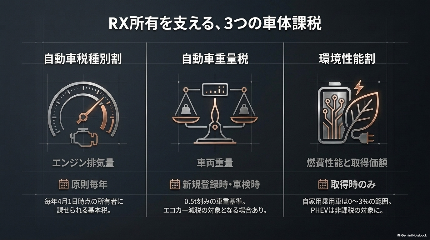 レクサスRXの自動車税種別割・自動車重量税・環境性能割について課税基準と支払時期を比較