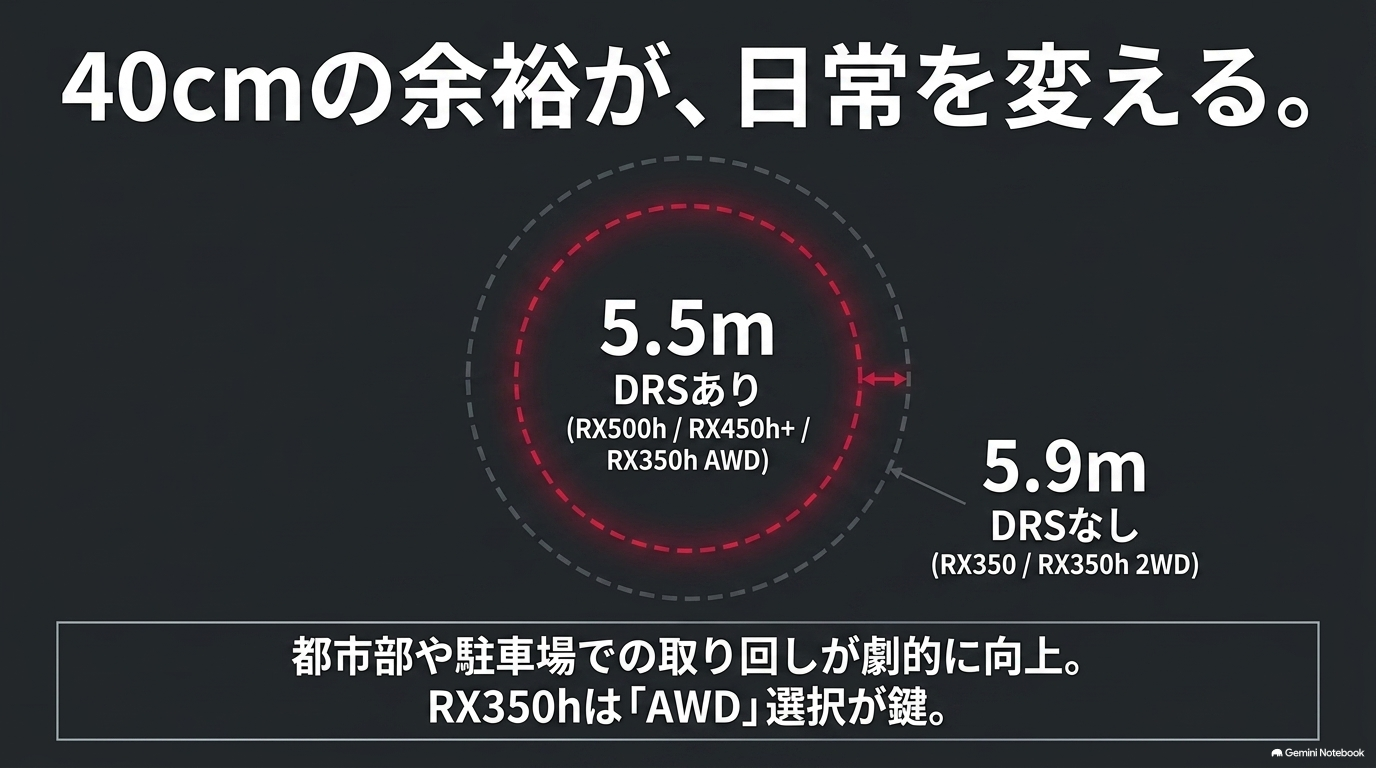 レクサスRXのDRSあり5.5mとDRSなし5.9mの最小回転半径の違いを比較した図