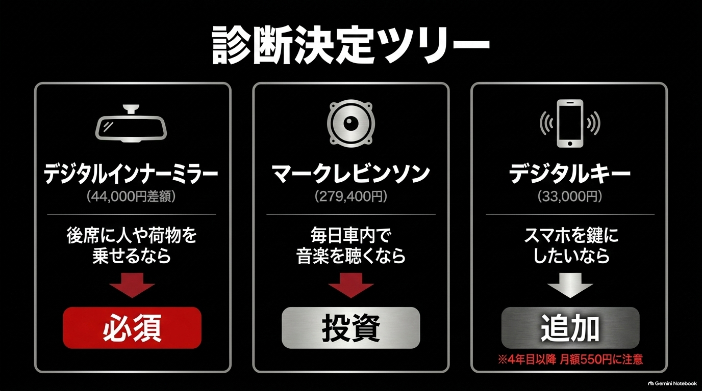 レクサスRXのデジタルインナーミラー、マークレビンソン、デジタルキーを使用目的から選ぶ診断図