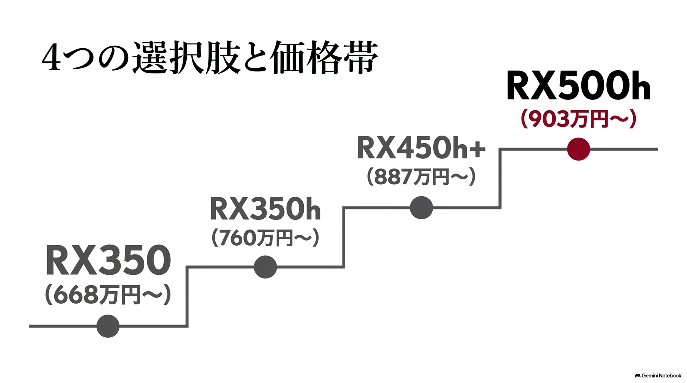 レクサスRX350・RX350h・RX450h+・RX500hの新車価格帯比較
