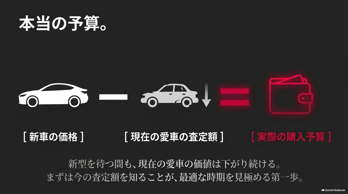 レクサスRXの新車価格から現在の愛車の査定額を差し引いて実際の購入予算を考える図