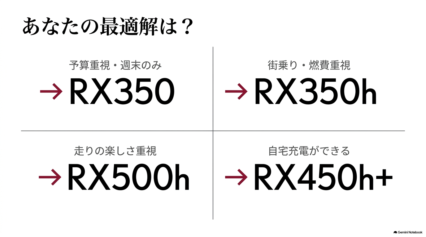 予算・燃費・走り・充電環境から選ぶレクサスRXおすすめグレード