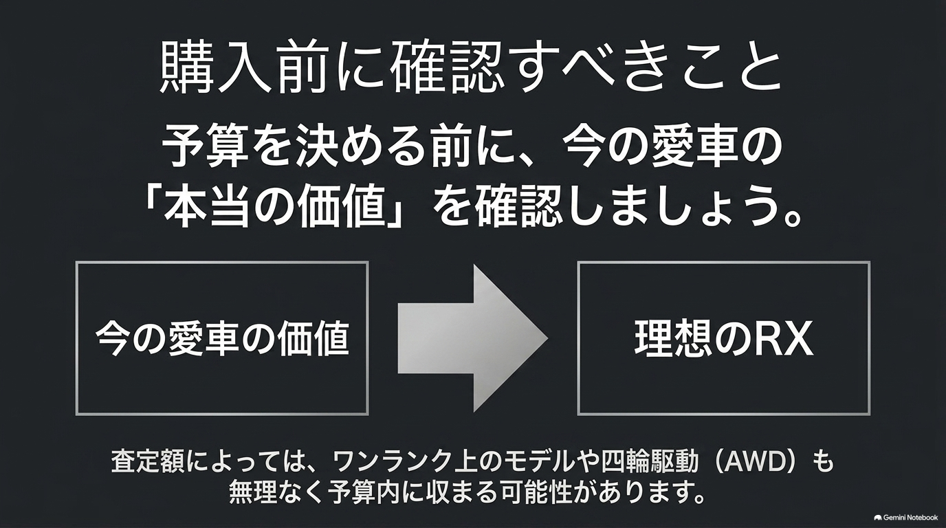 レクサスRXへの乗り換え前に現在の愛車の査定額を確認して購入予算を考える流れ