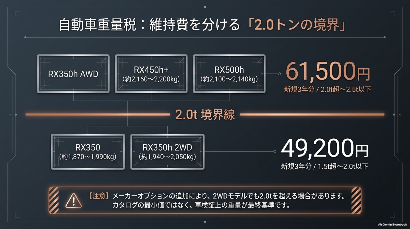 レクサスRXの重量税を2.0トン以下と2.0トン超で比較。新規3年分の一般税率は49,200円と61,500円が目安
