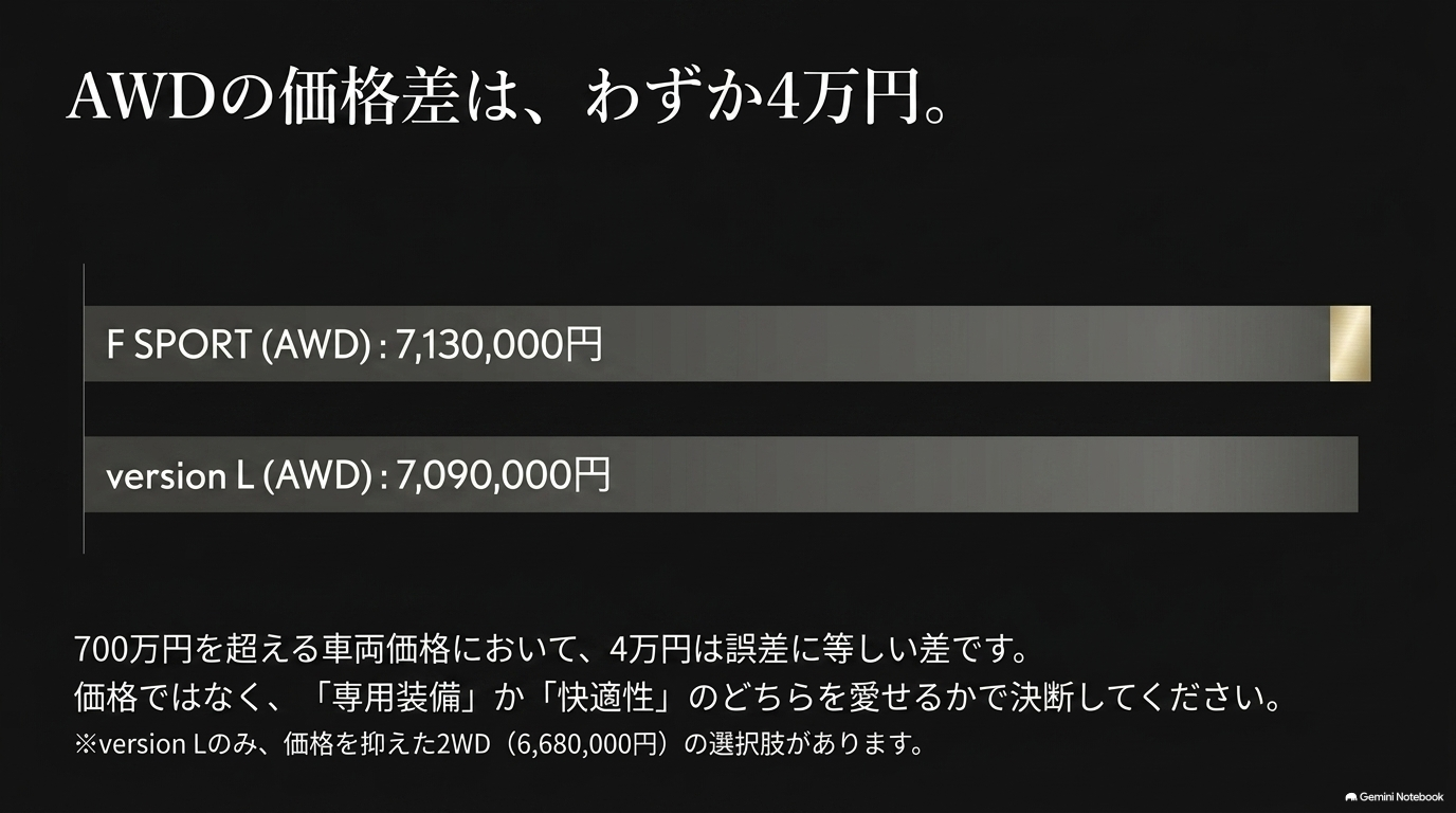 RX350 F SPORTとversion LのAWD価格差は4万円