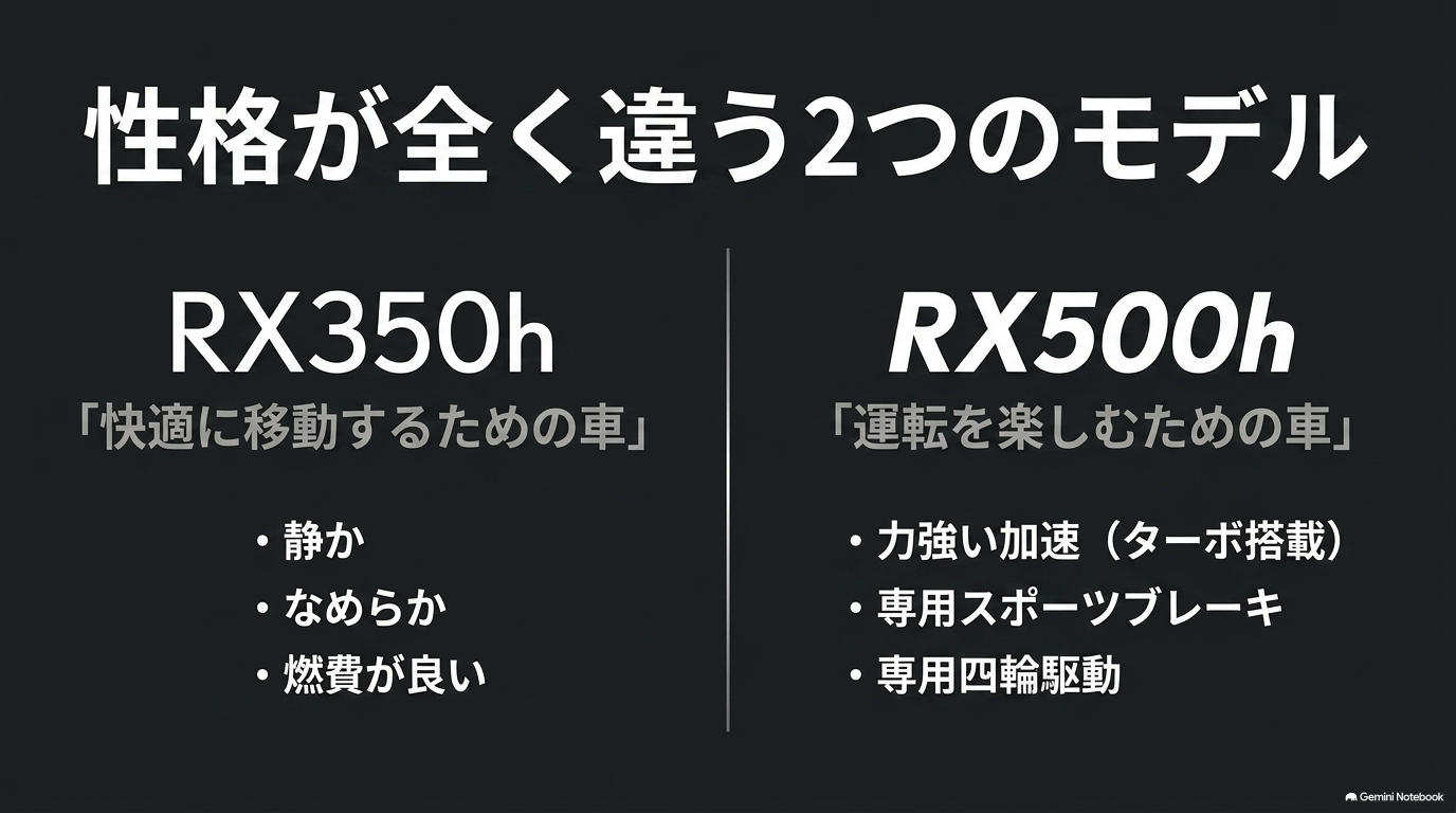 RX350hは快適性と燃費、RX500hは加速性能と運転の楽しさを重視したモデル