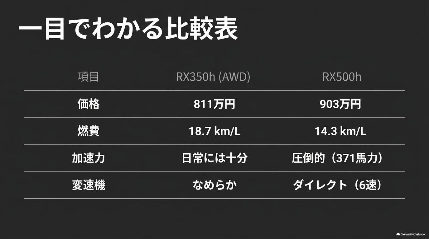 RX350h AWDとRX500hの価格・燃費・加速力・変速機を比較した一覧表