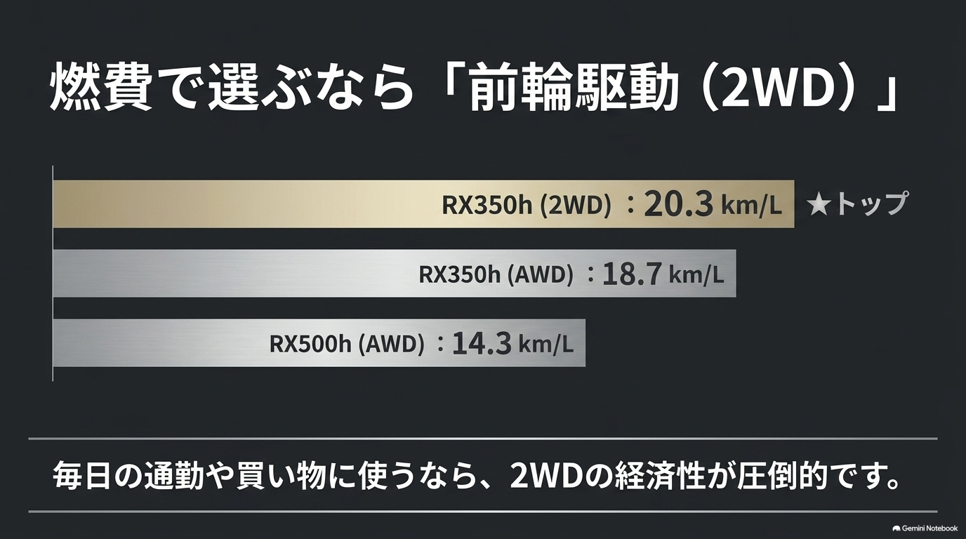 RX350h 2WD・AWDとRX500hのWLTCモード燃費を比較したグラフ