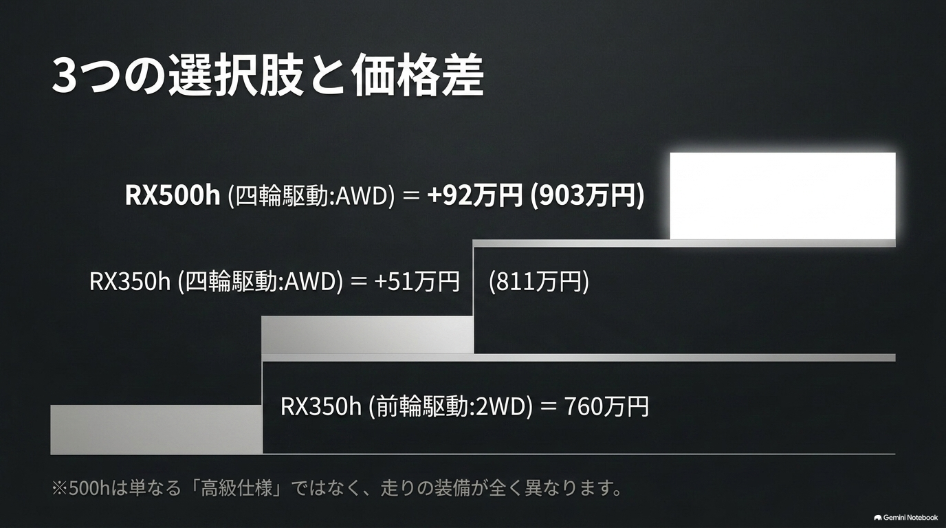 RX350h 2WD・AWDとRX500hの新車価格と価格差の比較