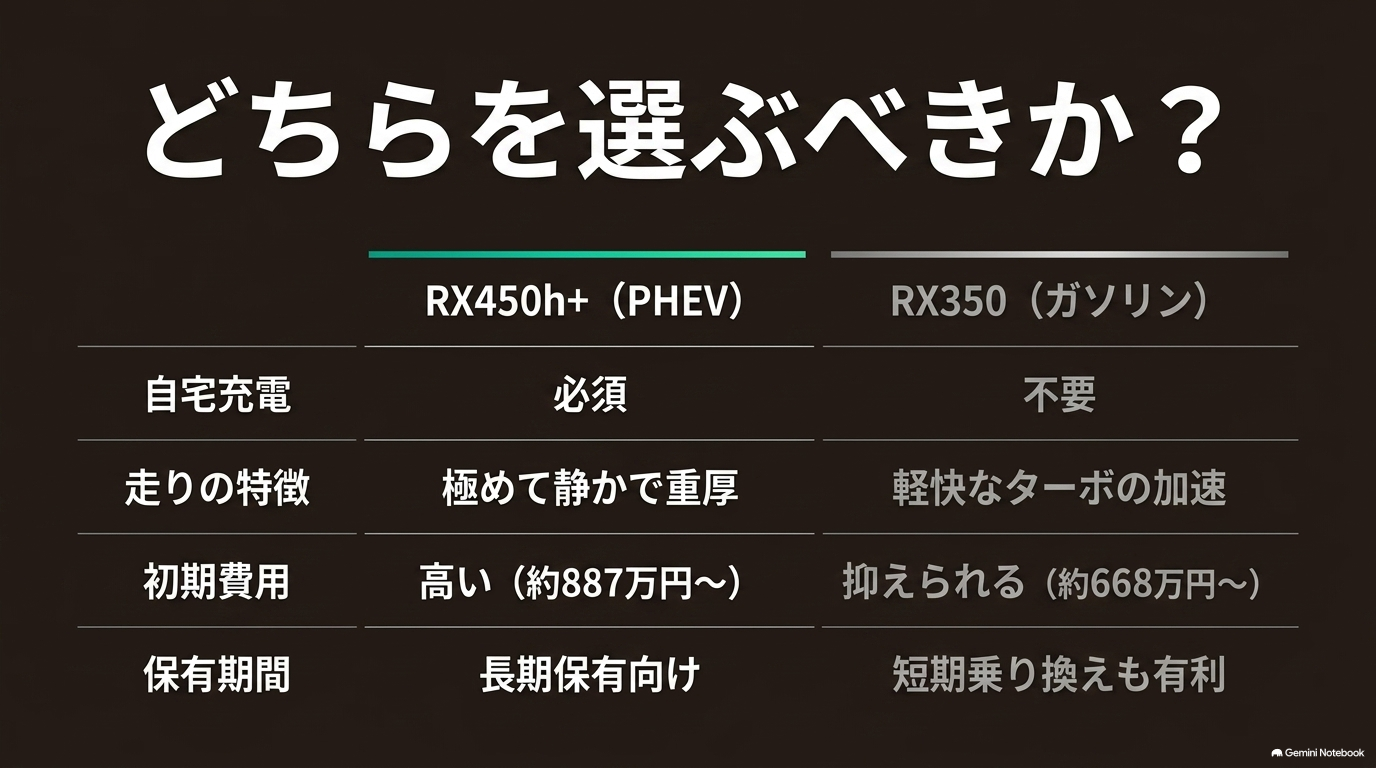 RX450h+とRX350の選び方比較
