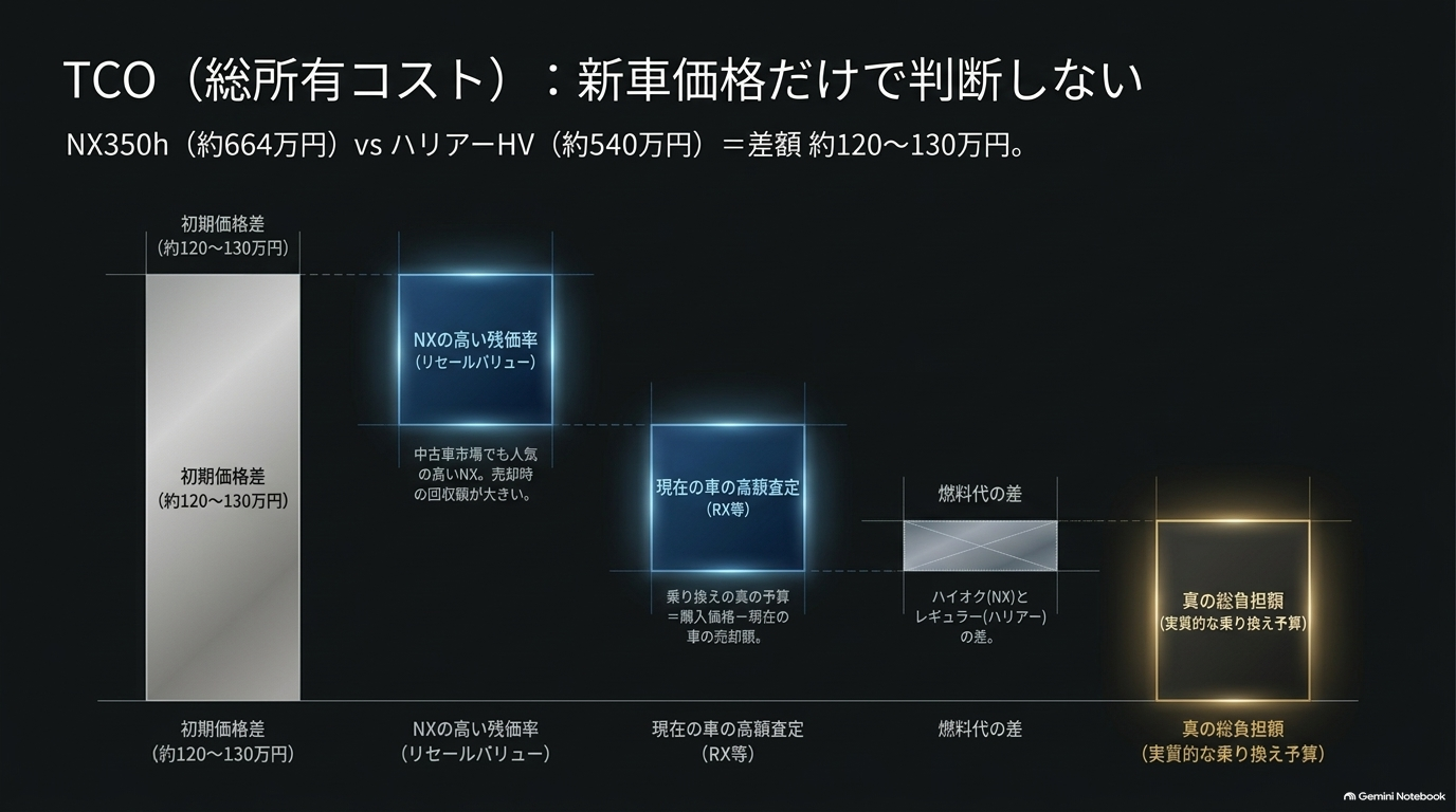 レクサスNXとハリアーを新車価格・リセール・燃料費・査定額を含む総所有コストで比較