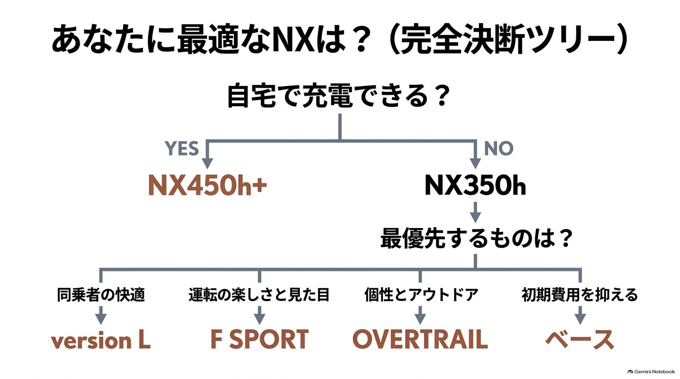 自宅充電や快適性、走り、アウトドア、価格から最適なレクサスNXを選ぶ決断ツリー