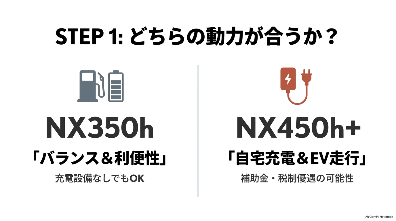 NX350hはバランスと利便性、NX450h+は自宅充電とEV走行を重視する人向け