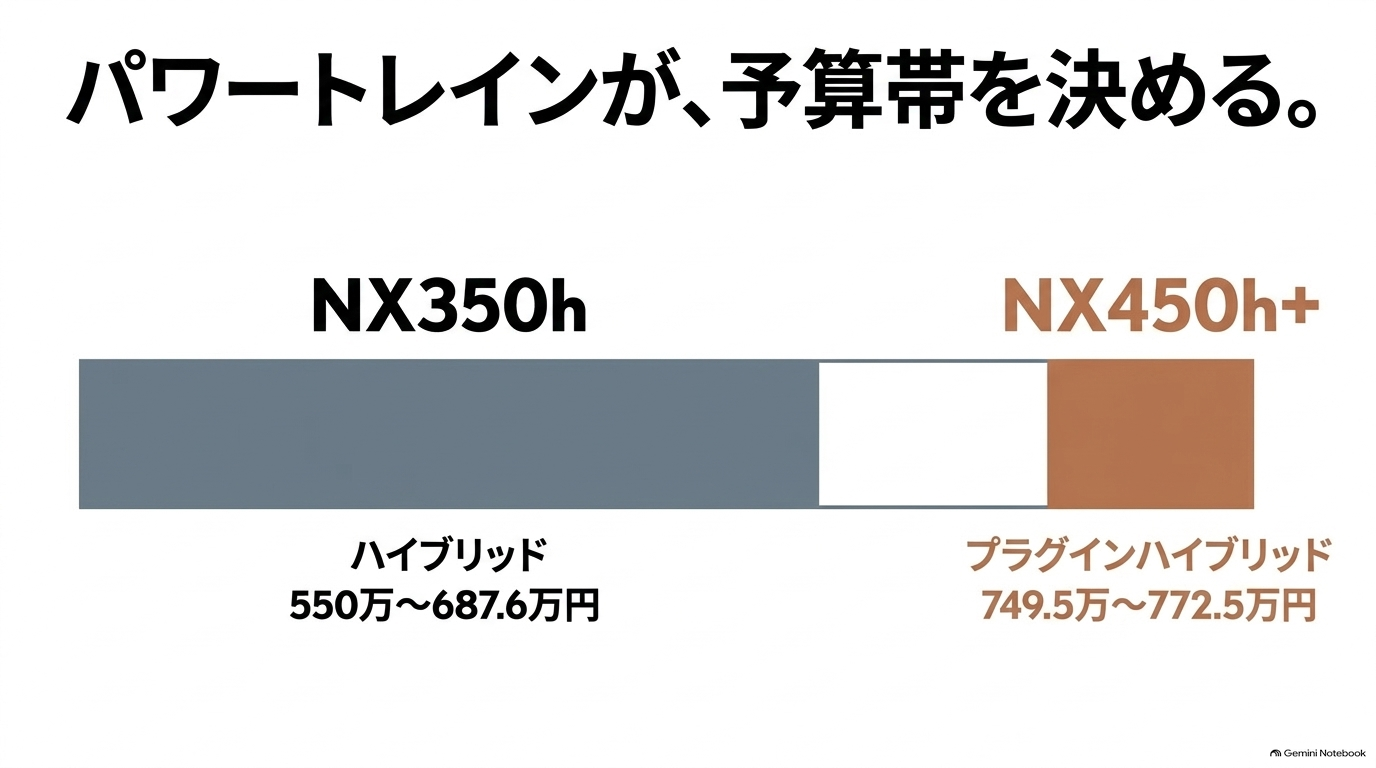 レクサスNX350hは550万円台から、NX450h+は749万5,000円からの価格帯