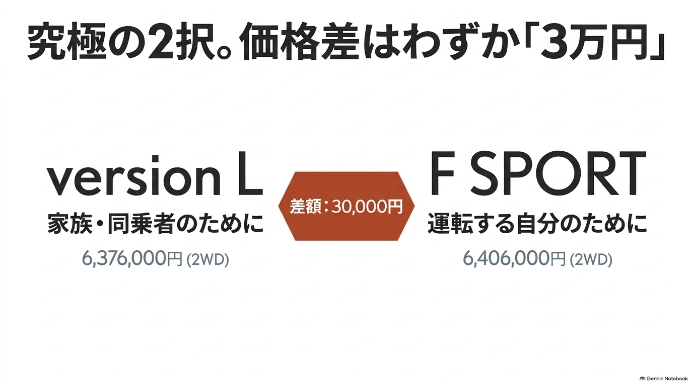 NX350h version LとF SPORTは2WDで価格差3万円、快適性と走りで選択