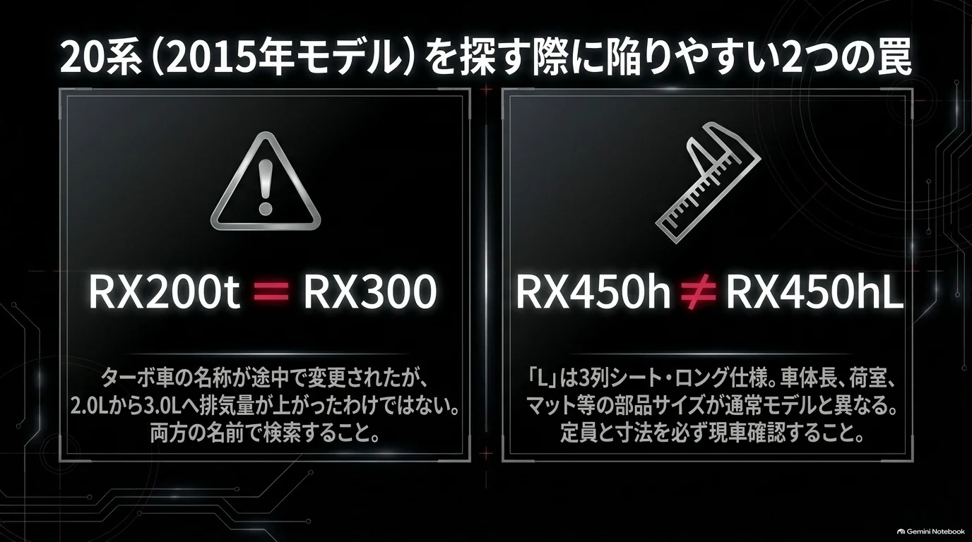 20系レクサスRXではRX200tからRX300への名称変更があり、RX450hLは通常のRX450hと異なるロングボディ・3列シート仕様であることを解説する図