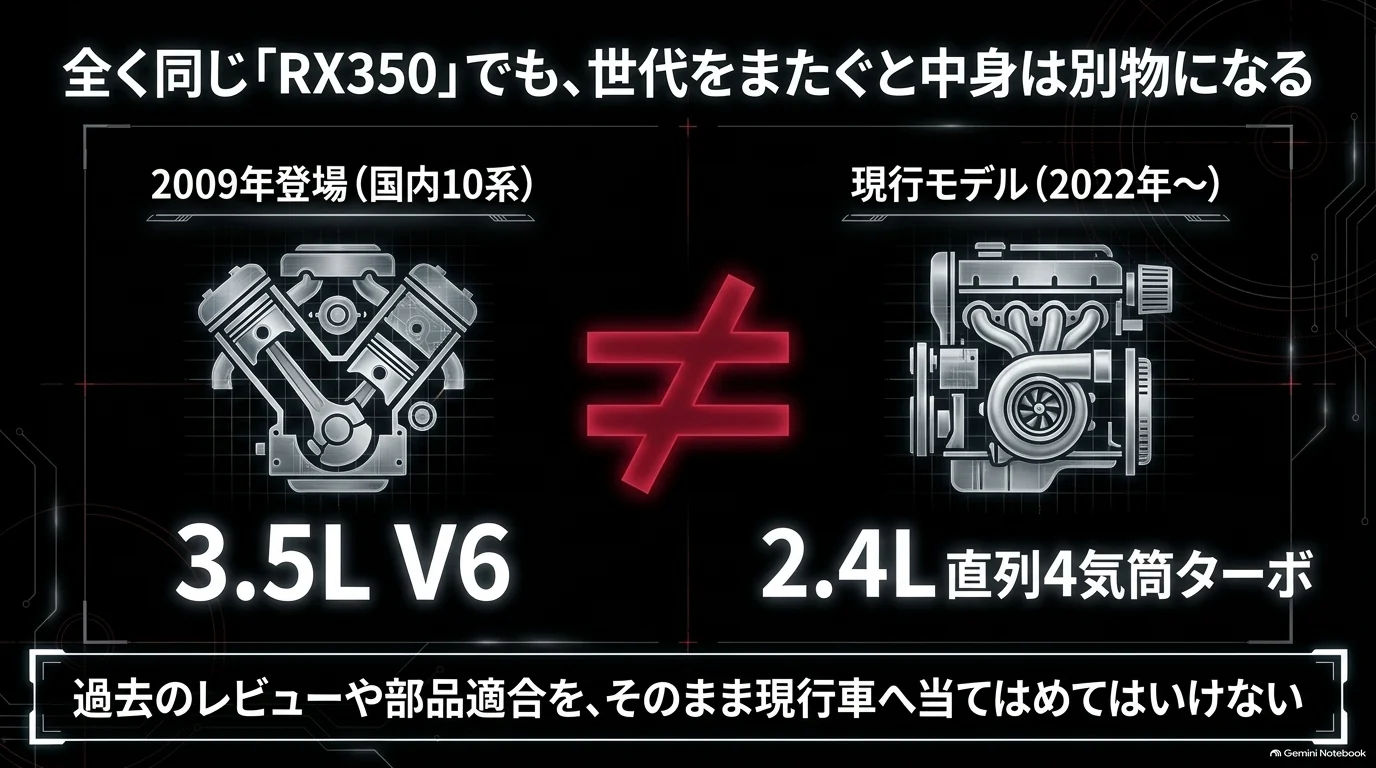 2009年登場の国内10系RX350の3.5L V6と2022年以降の現行RX350の2.4L直列4気筒ターボの違いを比較した図