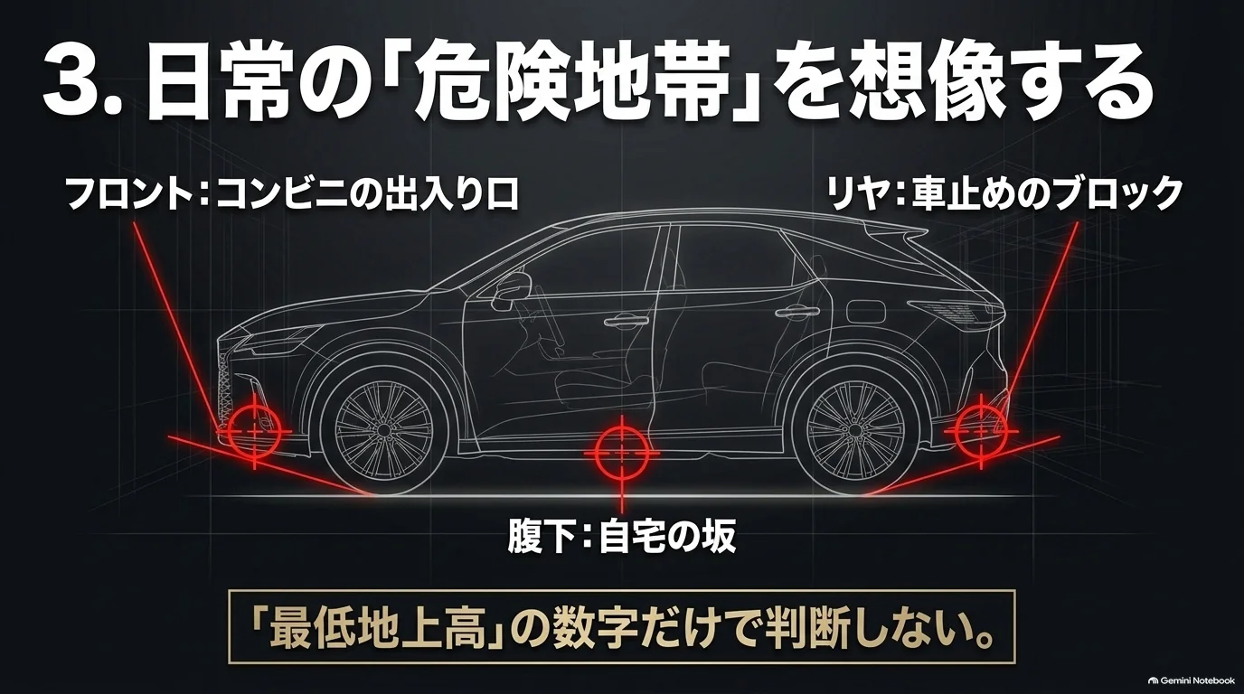 レクサスRXのエアロ装着後はコンビニ出入口、自宅の坂、駐車場の輪止めでフロントやリア下部が接触しないか確認する図