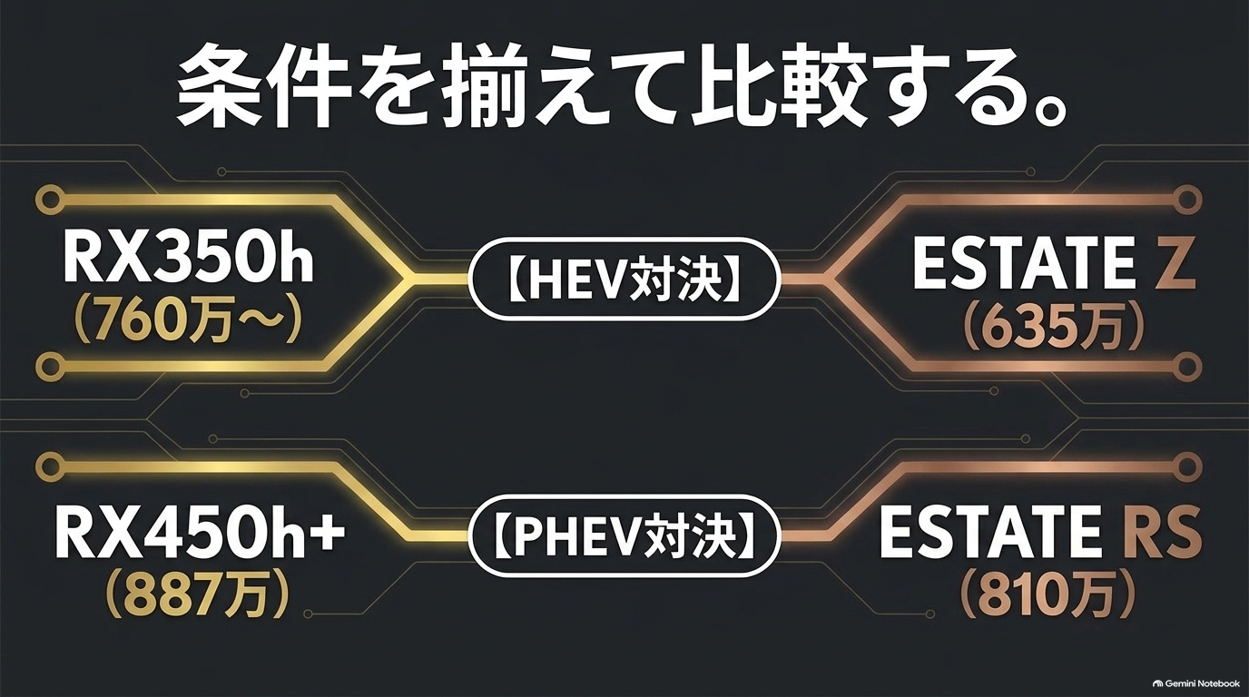 RX350hとクラウンエステートZ、RX450hプラスとエステートRSの価格比較