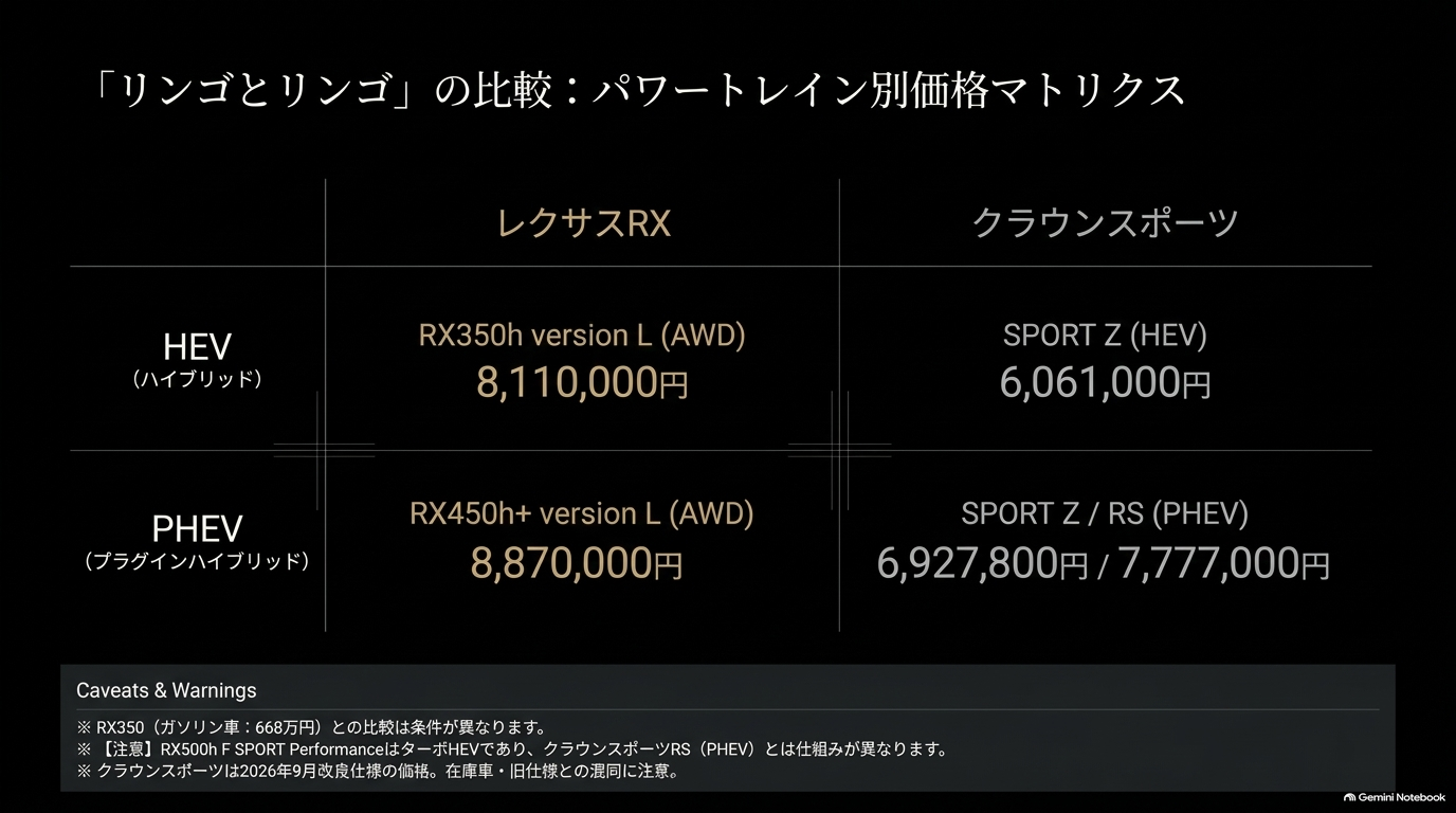 レクサスRXとクラウンスポーツのHEV・PHEV別車両価格比較
