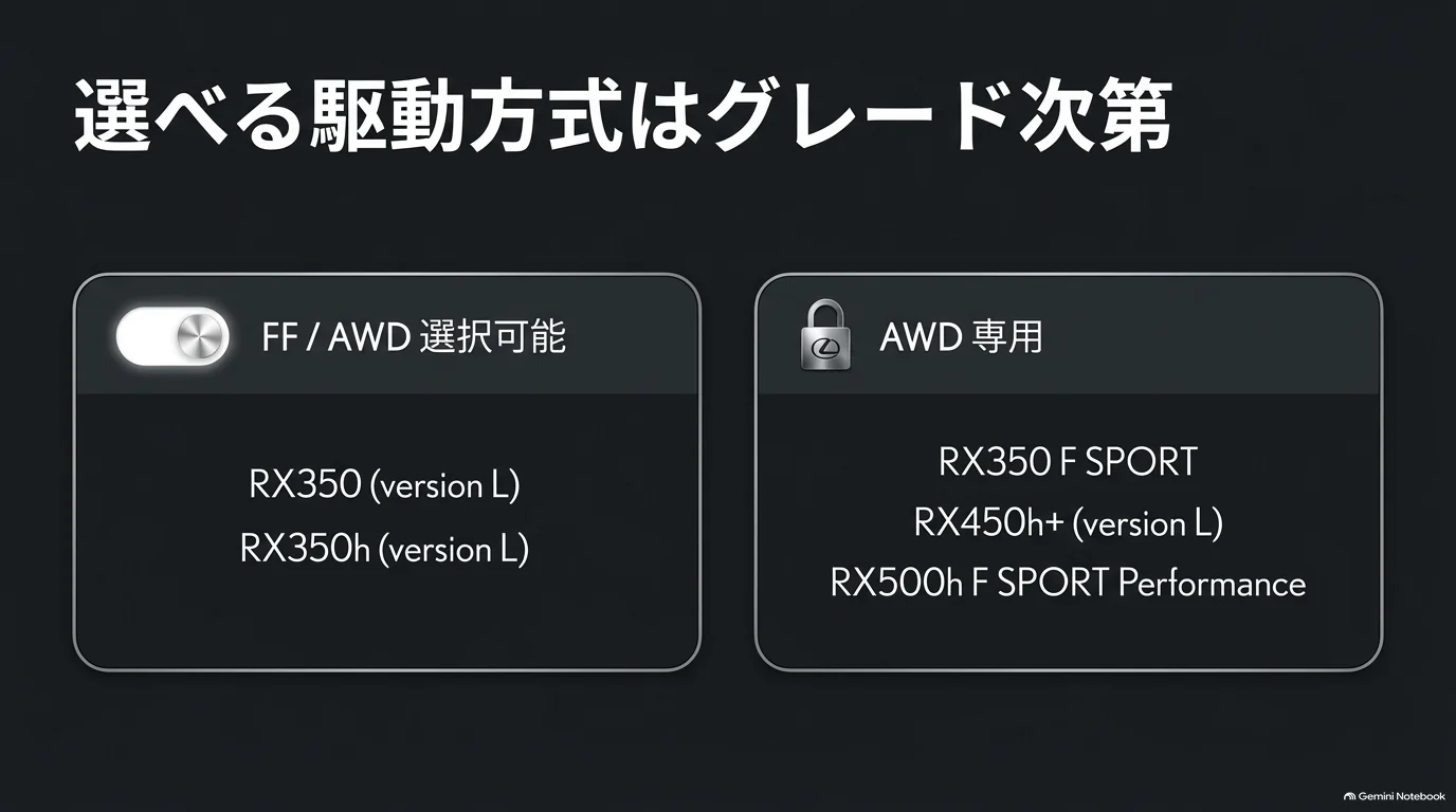 RX350とRX350hのversion LはFFとAWDを選択でき、RX350 F SPORT、RX450h+、RX500hはAWD専用であることを示した比較図