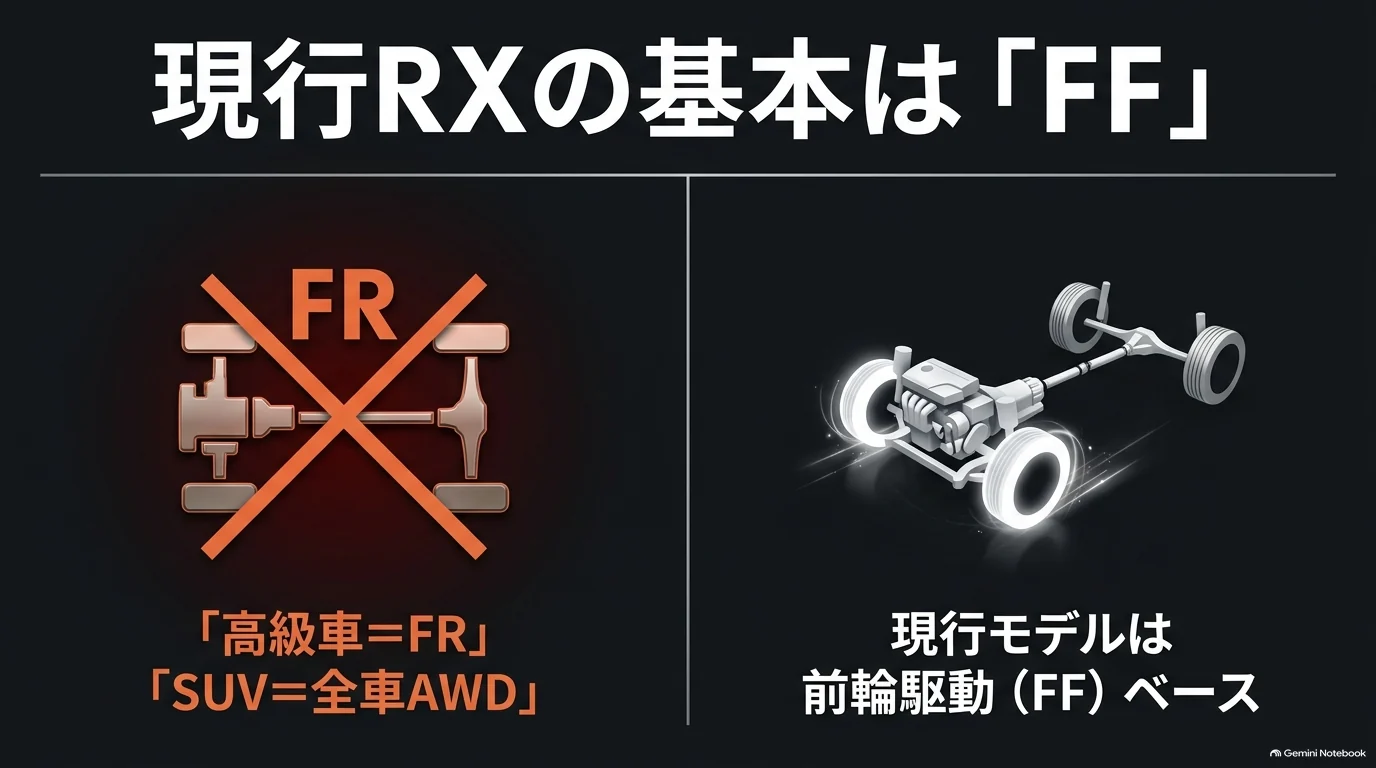 現行レクサスRXは後輪駆動のFRではなく前輪駆動のFFを基本とする設計であることを説明した図