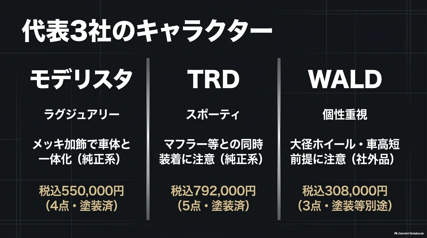 レクサスRX向けモデリスタ、TRD、WALDのエアロのデザイン傾向とセット構成、税込部品価格の例を比べた図