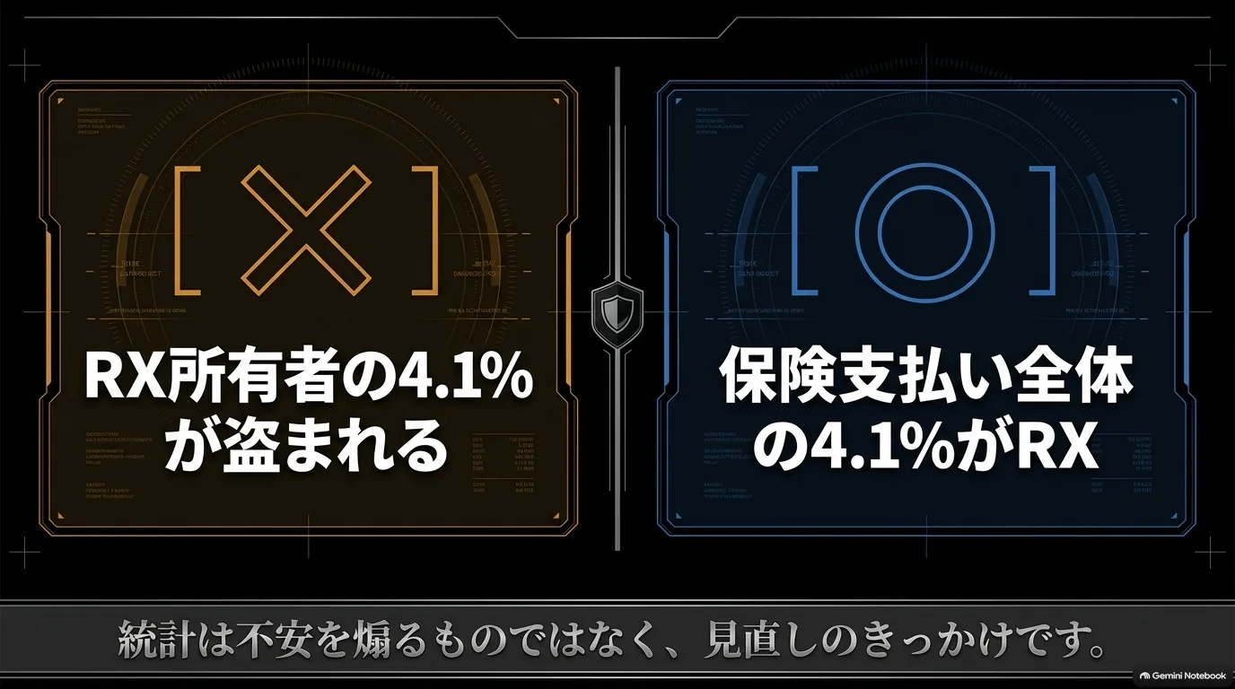レクサスRXの4.1％は所有者の盗難被害率ではなく自動車盗難の保険金支払い件数全体に占めるRXの構成比であると示す図