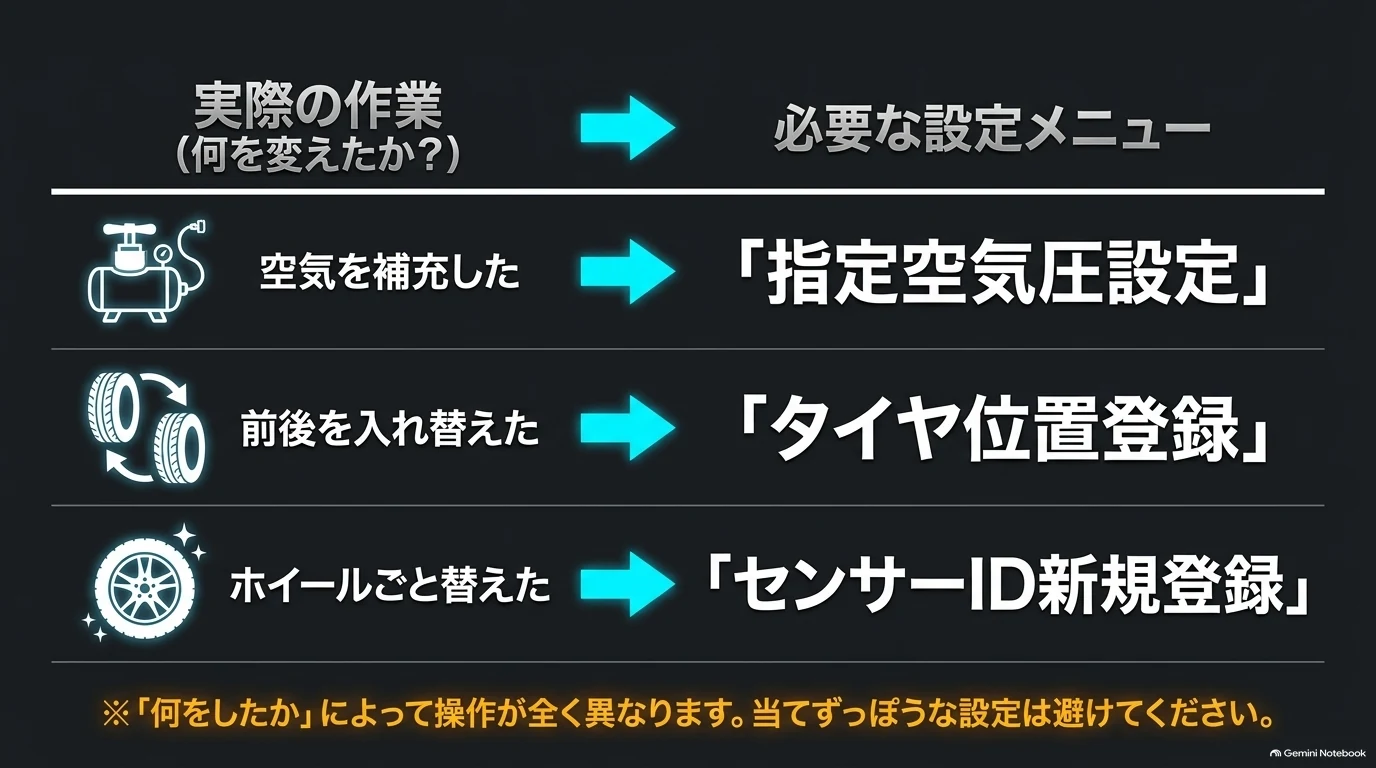 レクサスRXで空気圧調整、タイヤローテーション、ホイール交換などの作業に応じて確認する設定メニューの違いを示す図