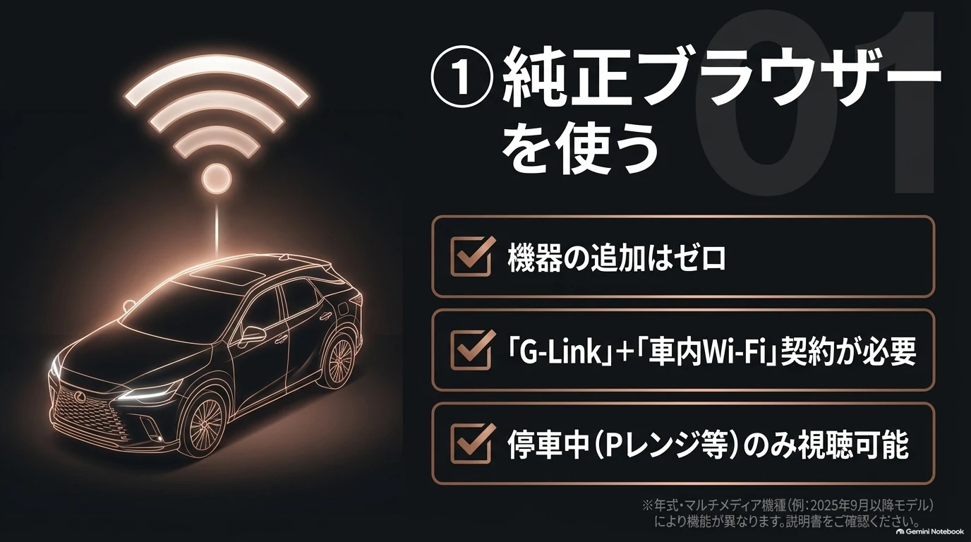 対応するレクサスRXの純正Webブラウザーを利用する際にG-Linkや車内Wi-Fiの契約と停車中の視聴条件を確認するチェック図