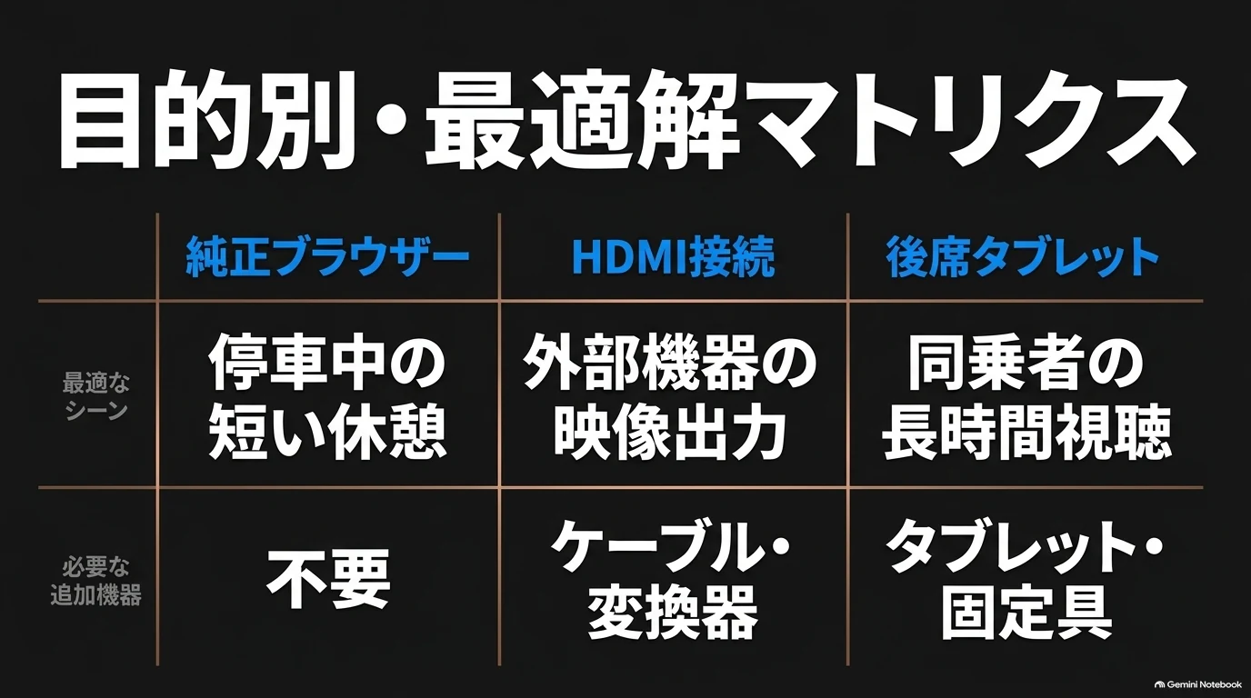 レクサスRXの動画視聴を純正Webブラウザー、HDMI接続、後席タブレットの3方式で利用シーンと追加機器の有無から比較した表