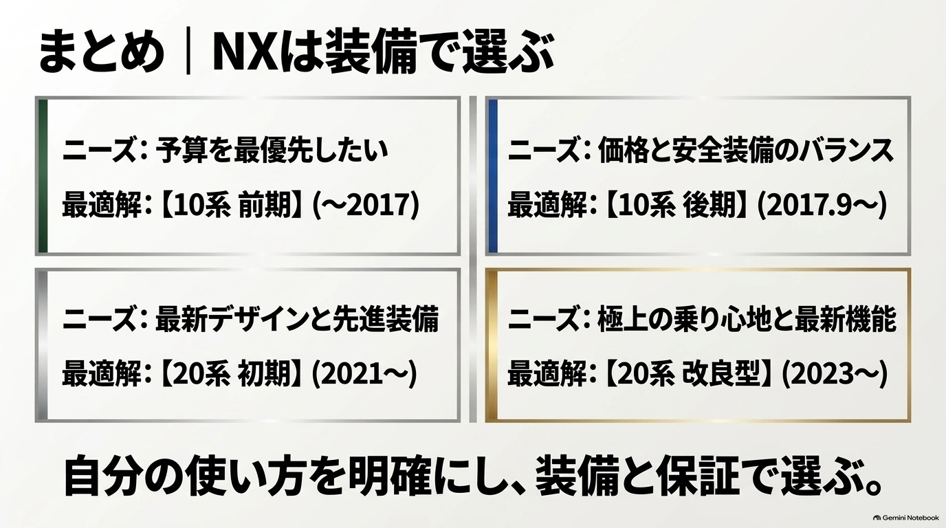 レクサスNXの10系前期・後期、20系初期・改良型を、予算、安全装備、デザイン、乗り心地などの重視点別に選ぶためのまとめ図