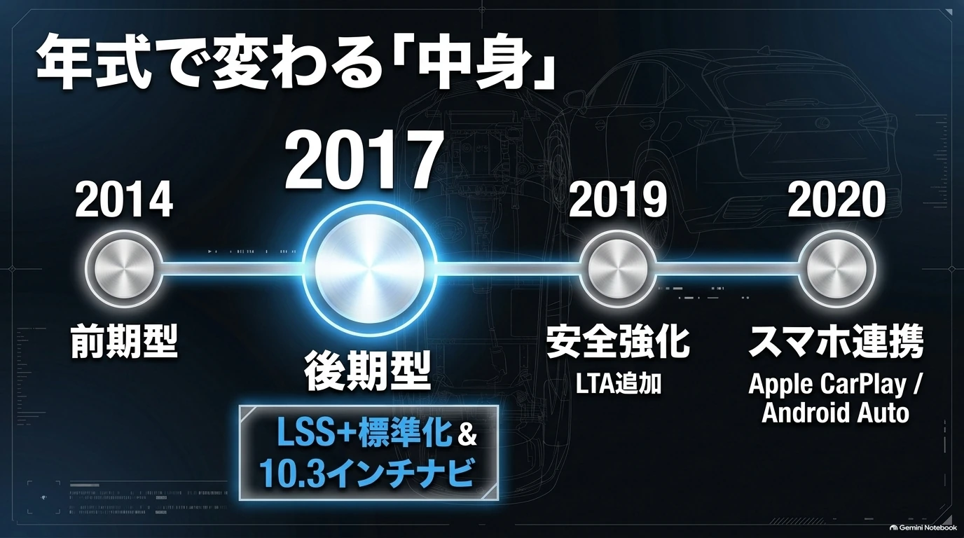 初代レクサスNXの2014年発売、2017年後期型、2019年安全装備強化、2020年スマートフォン連携対応を整理した年式別年表