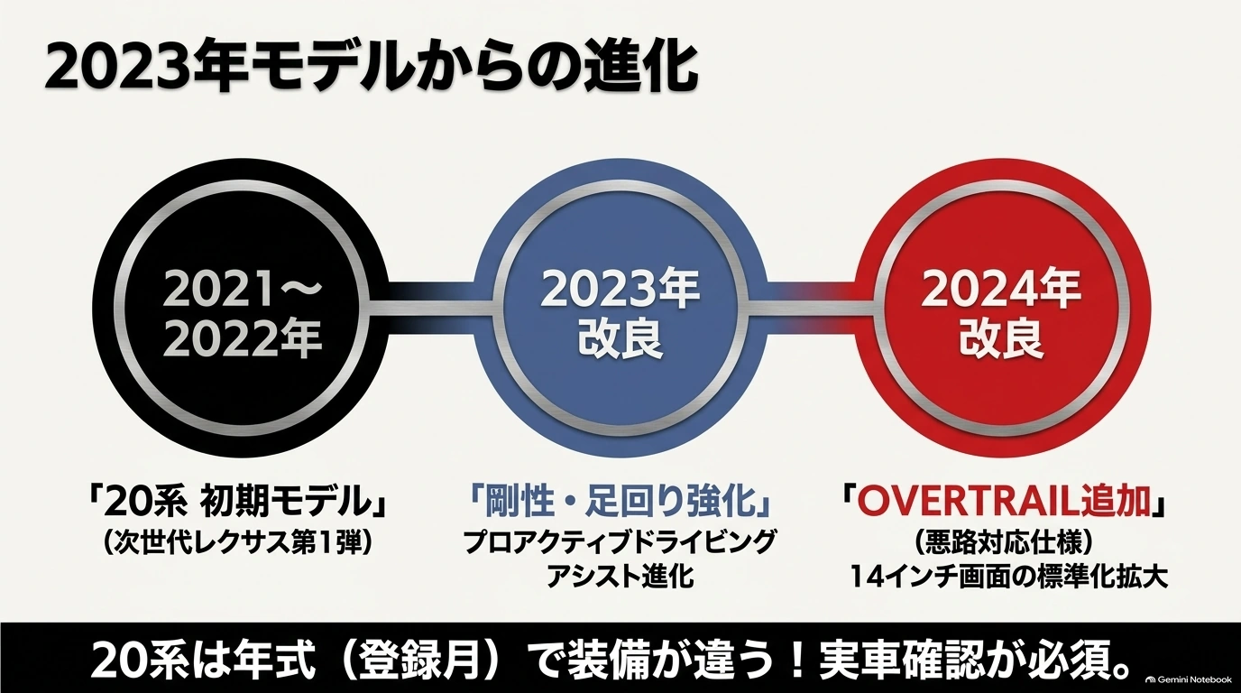 レクサスNX 20系の初期モデルから2023年の剛性・足回りの改良、2024年のOVERTRAIL追加や14インチ画面の展開までを整理した年表。