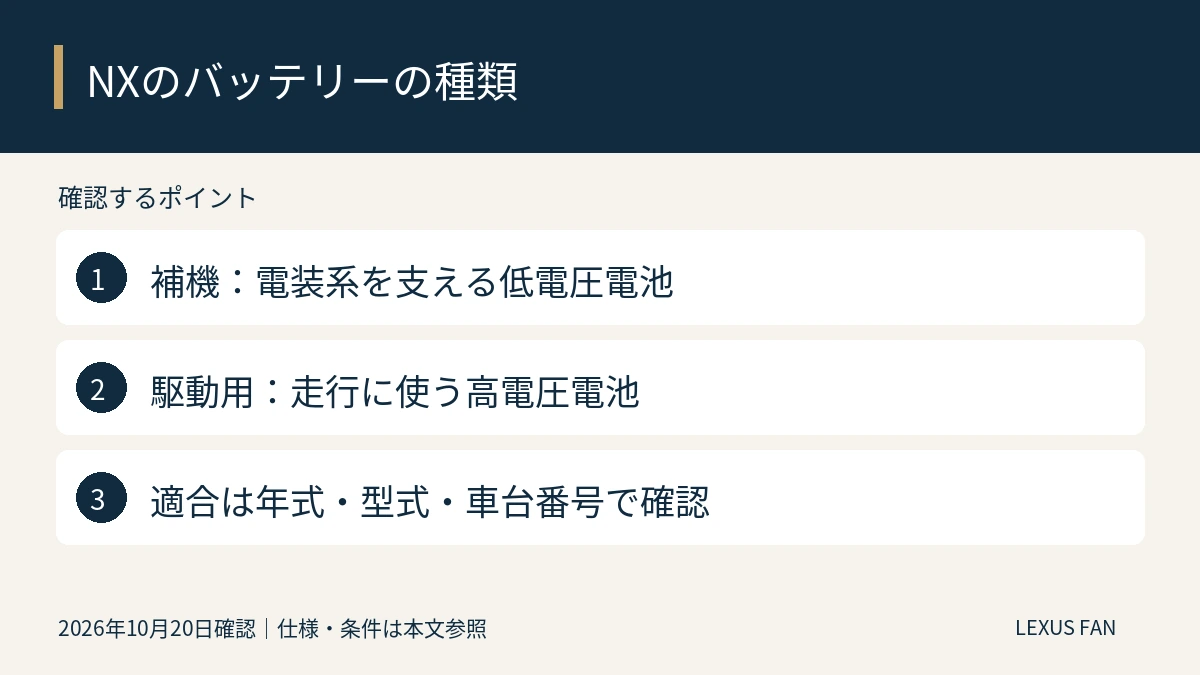 補機:電装系を支える低電圧電池。駆動用:走行に使う高電圧電池。適合は年式・型式・車台番号で確認