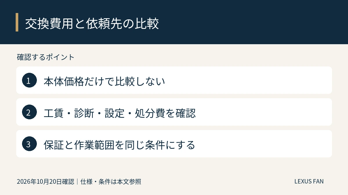 本体価格だけで比較しない。工賃・診断・設定・処分費を確認。保証と作業範囲を同じ条件にする
