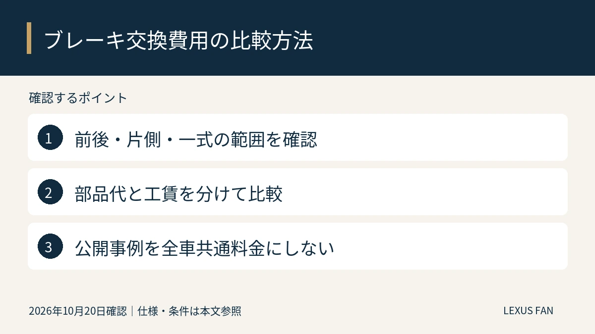 前後・片側・一式の範囲を確認。部品代と工賃を分けて比較。公開事例を全車共通料金にしない