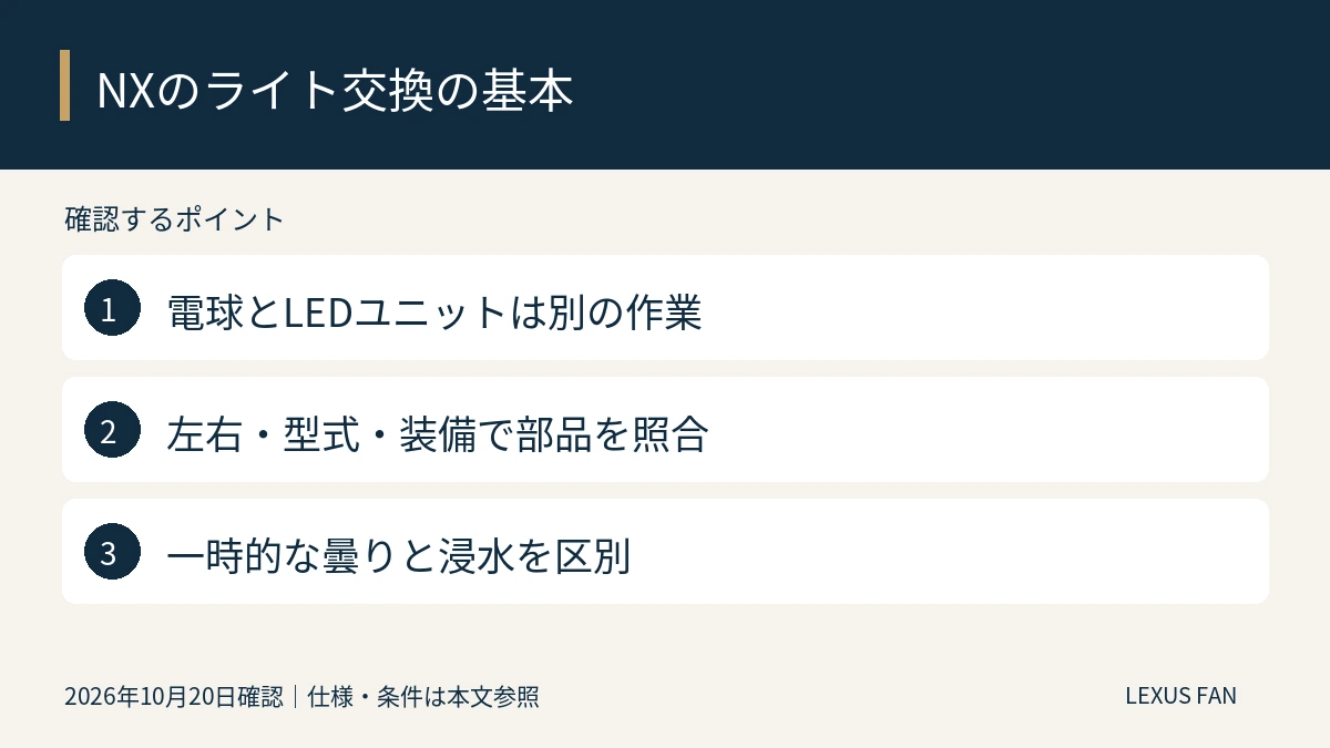 電球とLEDユニットは別の作業。左右・型式・装備で部品を照合。一時的な曇りと浸水を区別