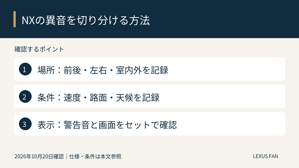 場所：前後・左右・室内外を記録。条件：速度・路面・天候を記録。表示：警告音と画面をセットで確認