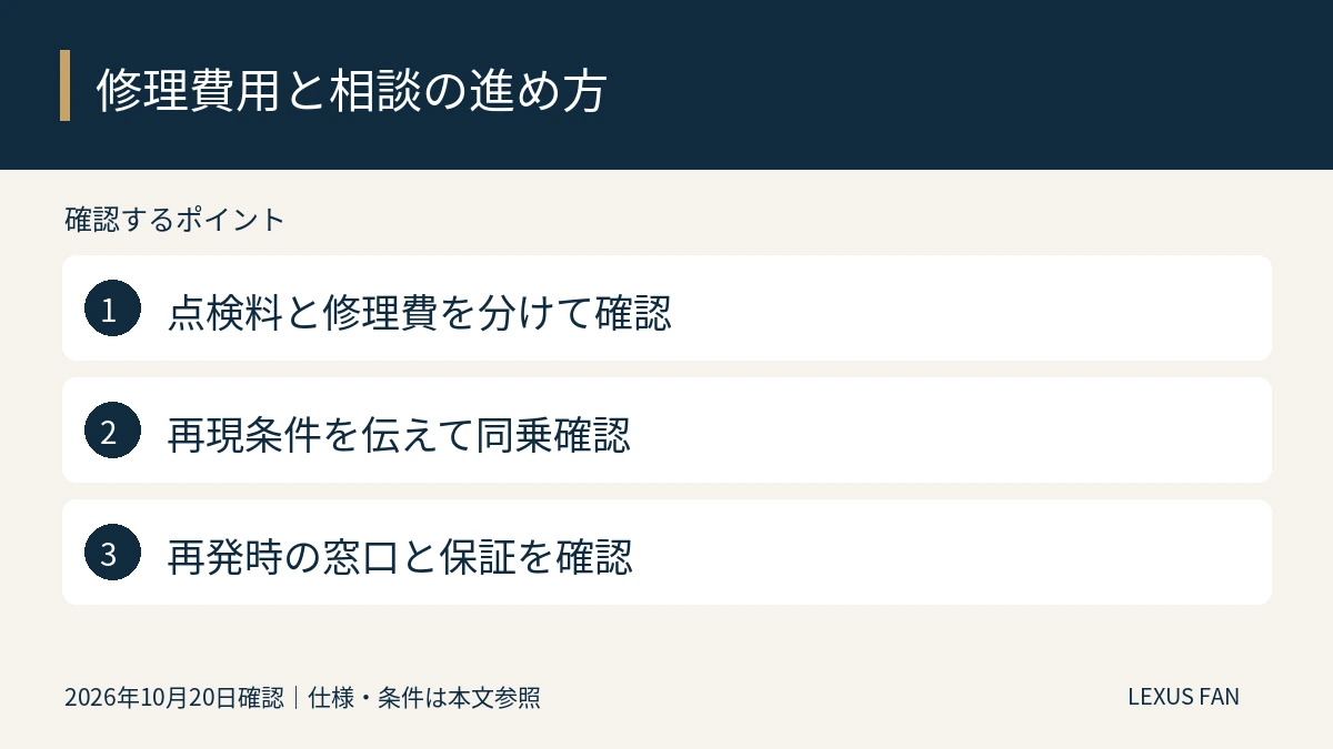 点検料と修理費を分けて確認。再現条件を伝えて同乗確認。再発時の窓口と保証を確認