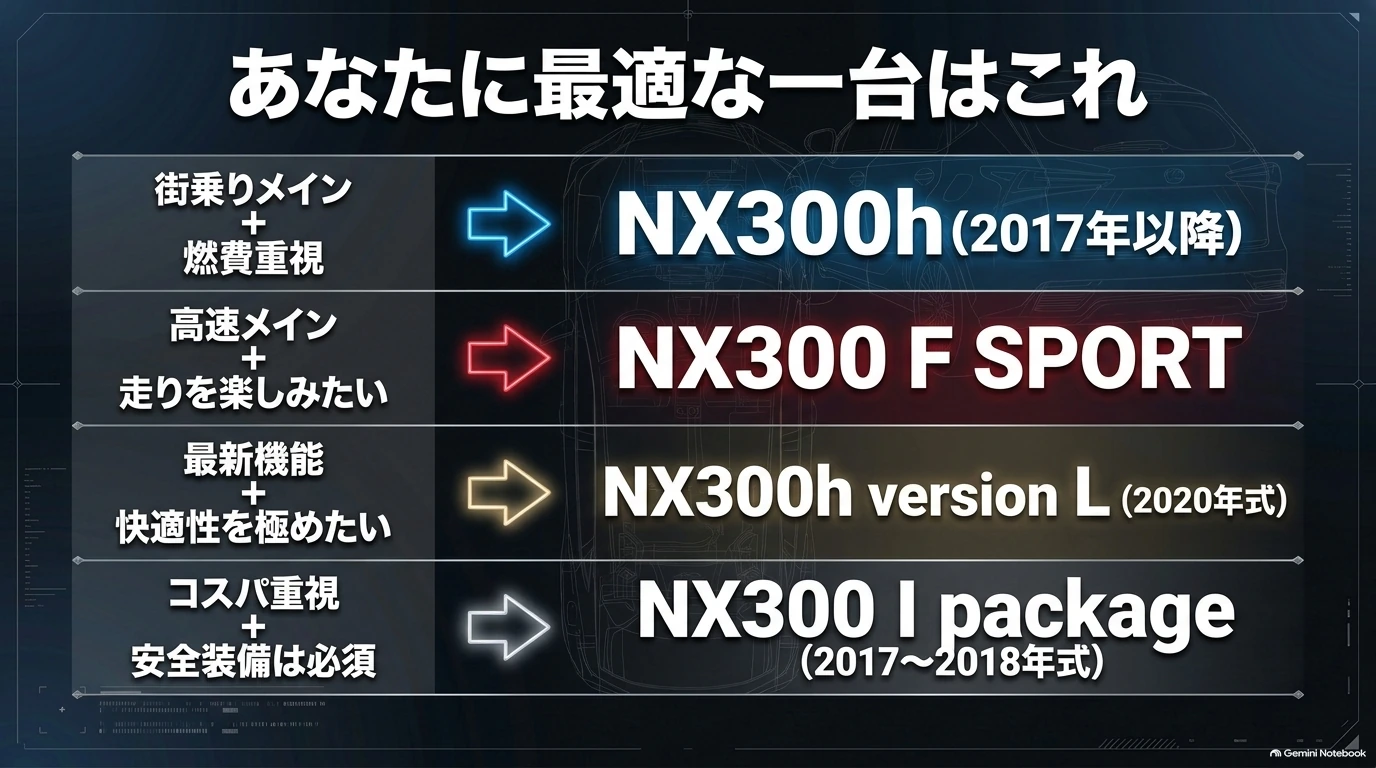 旧型レクサスNXを街乗りと燃費、走りと高速利用、快適装備、購入価格の優先条件から選ぶためのおすすめモデル比較図