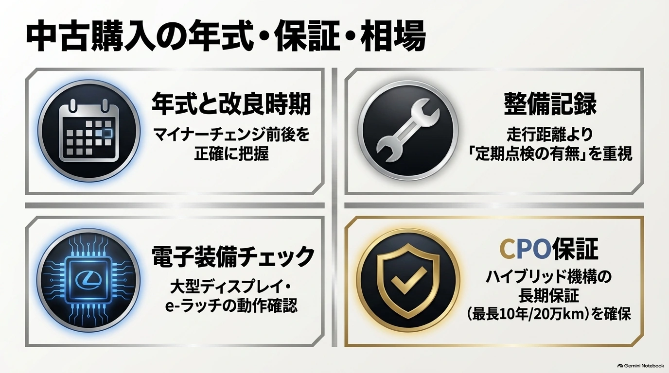 レクサスNXを中古で選ぶ際に、年式や改良時期、定期点検記録、ディスプレイとeラッチの動作、CPO保証を確認するポイントをまとめた図。