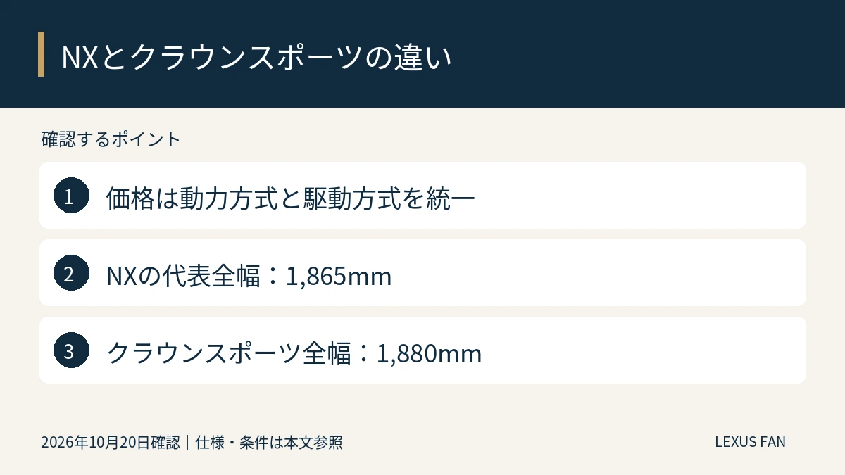 価格は動力方式と駆動方式を統一。NXの代表全幅:1,865mm。クラウンスポーツ全幅:1,880mm