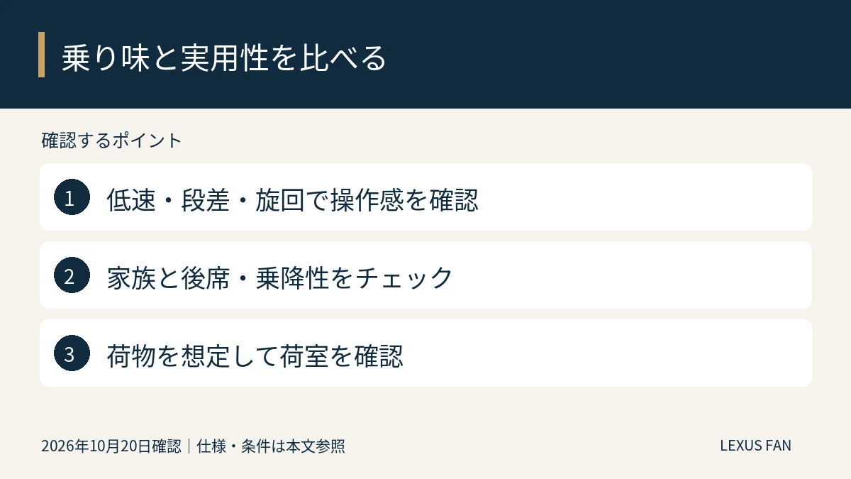 低速・段差・旋回で操作感を確認。家族と後席・乗降性をチェック。荷物を想定して荷室を確認