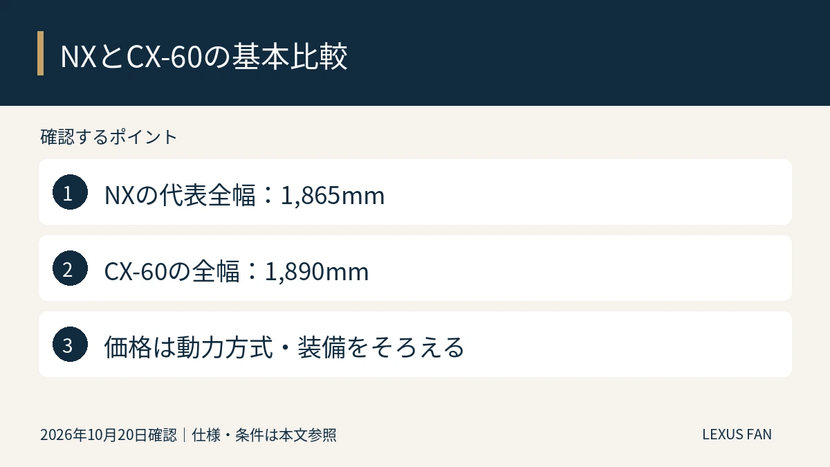 NXの代表全幅:1,865mm。CX-60の全幅:1,890mm。価格は動力方式・装備をそろえる