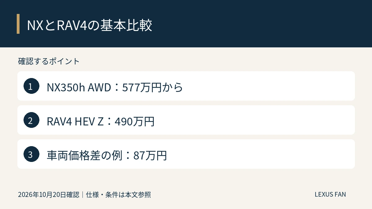 NX350h AWD:577万円から。RAV4 HEV Z:490万円。車両価格差の例:87万円
